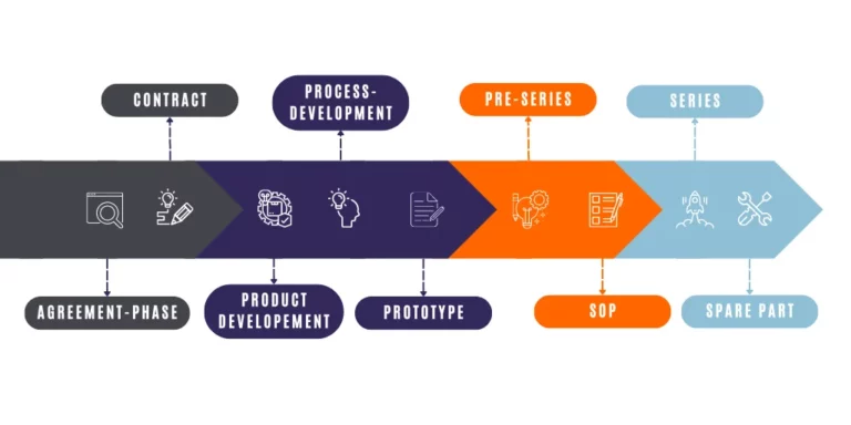 Simplified PPF process